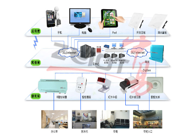 八路zigbee网关控制系统拓扑图(1)