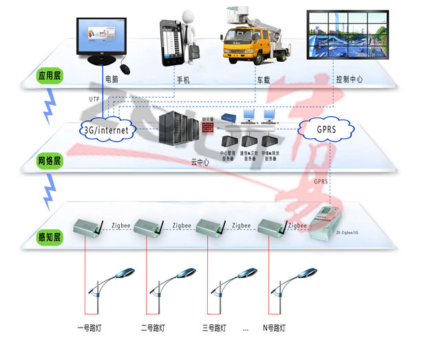 路灯单灯zigbee智能照明系统拓扑图