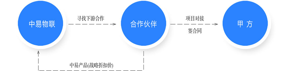 战略合作方式