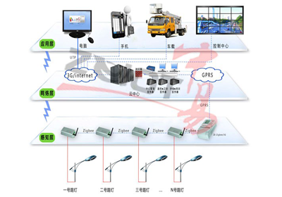 路灯单灯zigbee智能照明系统拓扑图