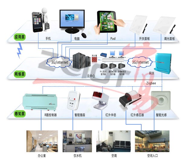 八路zigbee网关控制系统拓扑图