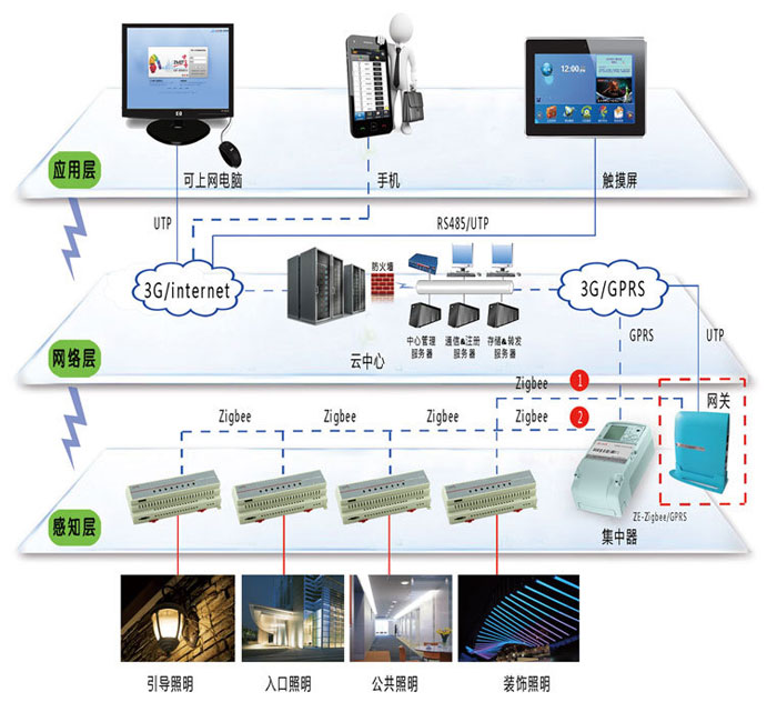 智能照明控制系统(zigbee)-ZE-T903ZI-20A