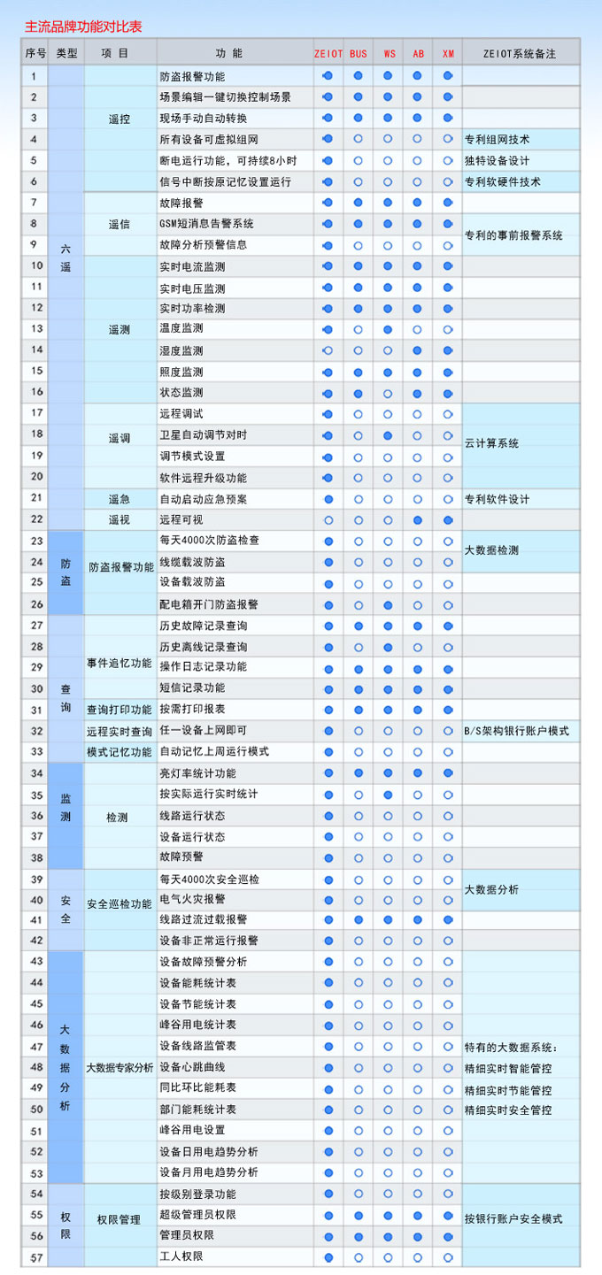 比一比功能，是否都齐全？