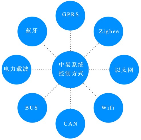 中易系统