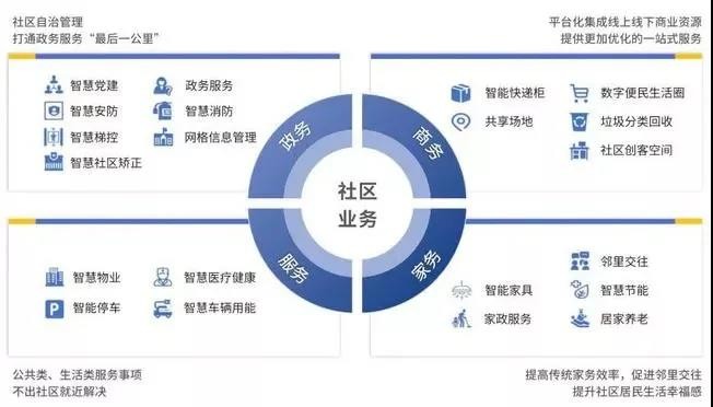 数字中国建设大背景下《智慧社区建设运营指南》新鲜出炉！