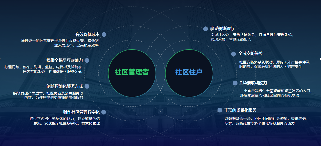智慧社区